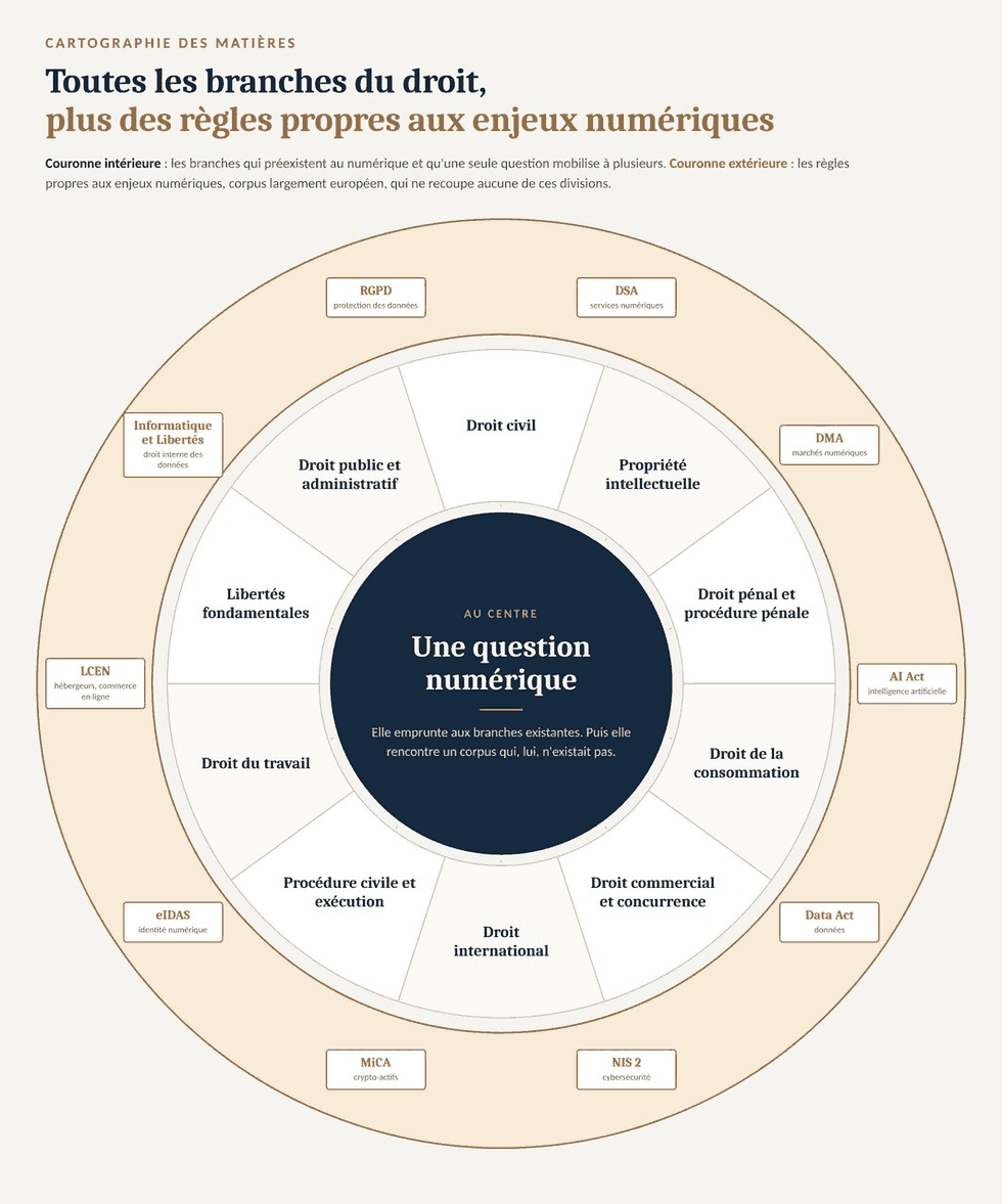 Infographie circulaire intitulée « Toutes les branches du droit, plus des règles propres aux enjeux numériques ». Au centre, un disque portant la mention : une question numérique emprunte aux branches existantes, puis rencontre un corpus qui n’existait pas. Autour, une première couronne divisée en dix secteurs, un par branche préexistante : droit civil, propriété intellectuelle, droit pénal et procédure pénale, droit de la consommation, droit commercial et concurrence, droit international, procédure civile et exécution, droit du travail, libertés fondamentales, droit public et administratif. À l’extérieur, une seconde couronne continue, non divisée, portant dix pastilles : RGPD pour la protection des données, DSA pour les services numériques, DMA pour les marchés numériques, AI Act pour l’intelligence artificielle, Data Act pour les données, NIS 2 pour la cybersécurité, MiCA pour les crypto-actifs, eIDAS pour l’identité numérique, LCEN pour les hébergeurs et le commerce en ligne, loi Informatique et Libertés pour le droit interne des données. Les pastilles sont placées sur les séparations entre secteurs et non au centre de ceux-ci.