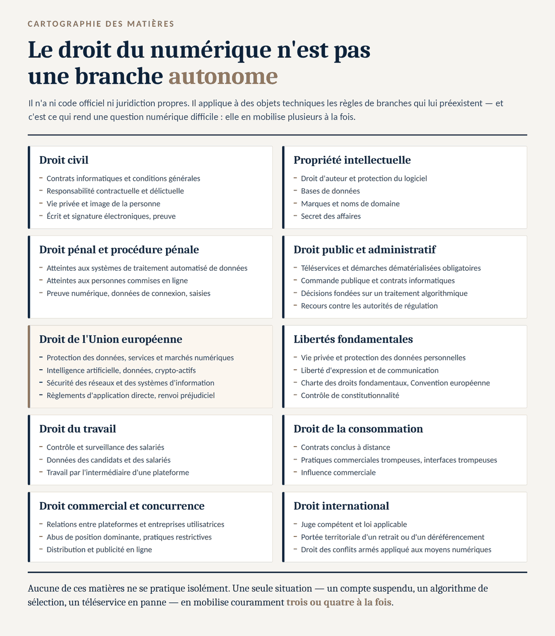 Infographie : le droit du numérique, un carrefour de disciplines juridiques.